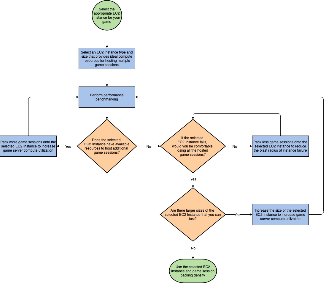 
              Flow chart showing how to determine the number of game sessions to host per
                game server instance.
            
